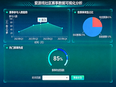 爱游戏社区赛事数据可视化分析页面展示 - 交互式图表与仪表盘