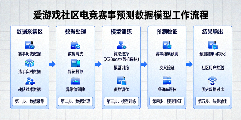 爱游戏社区电竞赛事预测数据模型工作流程图 - 从数据采集到结果输出的完整流程