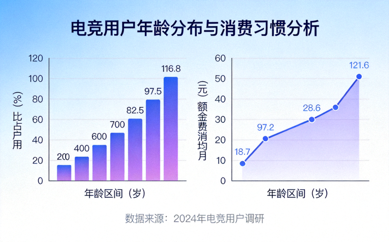 电竞用户行为数据分析图表 - 年龄分布与消费习惯可视化展示