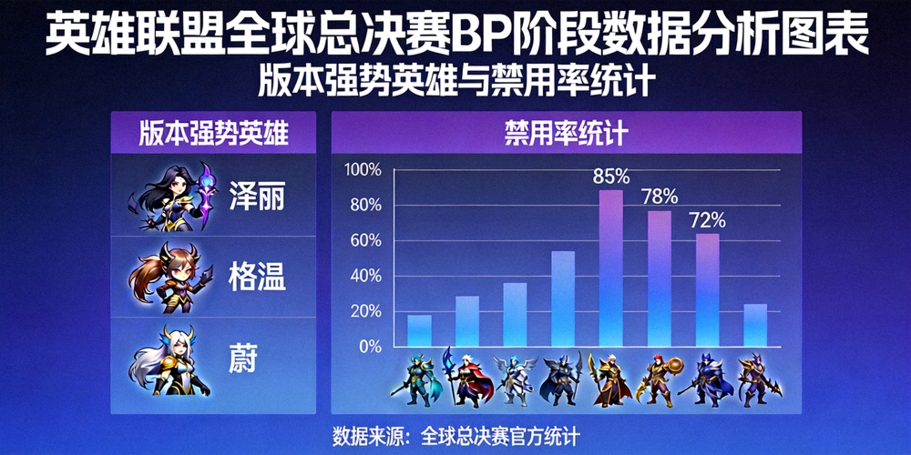 英雄联盟全球总决赛BP阶段数据分析图表 - 版本强势英雄与禁用率统计