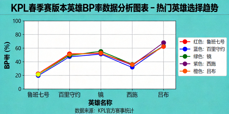 KPL春季赛版本英雄BP率数据分析图表 - 热门英雄选择趋势
