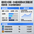 祖安花火泽丽详细数据图表 - S14版本弱势ADC英雄分析