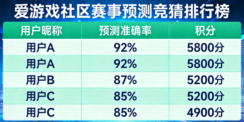 爱游戏社区赛事预测竞猜排行榜 - 展示用户预测准确率与积分