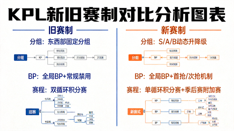 KPL新旧赛制对比分析图表 - 展示分组、BP、赛程等核心变化