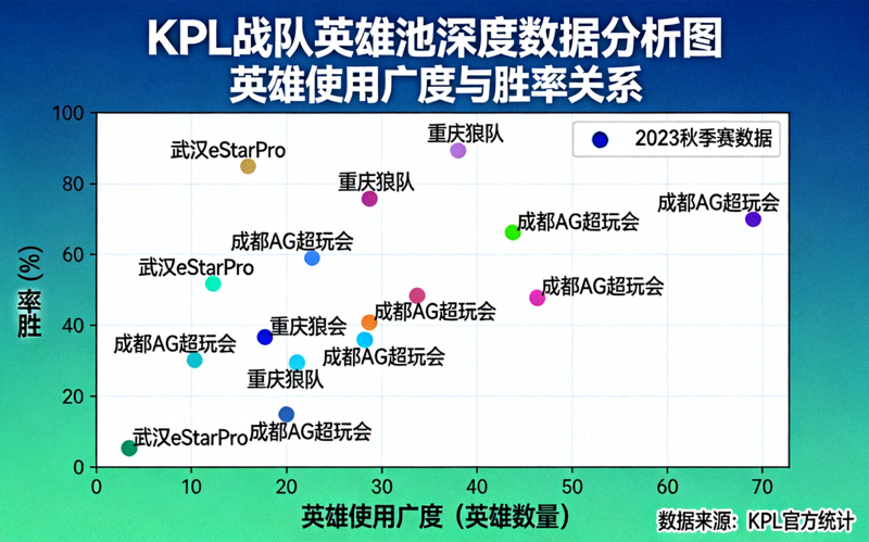 KPL战队英雄池深度数据分析图 - 展示各战队英雄使用广度与胜率关系