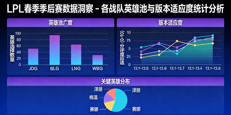 LPL春季季后赛数据洞察 - 各战队英雄池与版本适应度统计分析