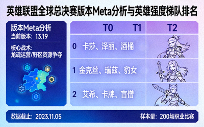 英雄联盟全球总决赛版本Meta分析与英雄强度梯队排名