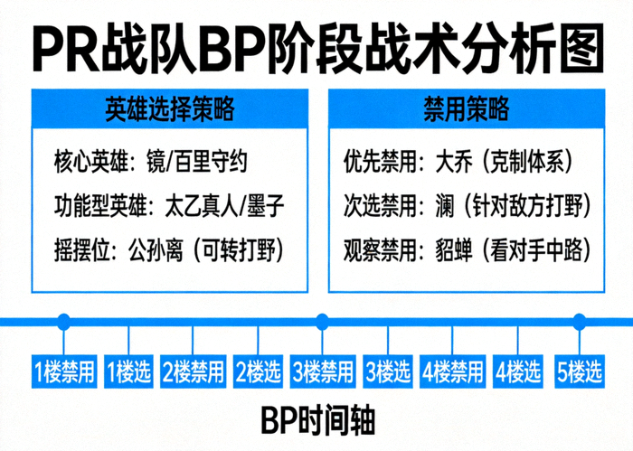 PR战队BP阶段战术分析图 - 英雄选择与禁用策略可视化展示