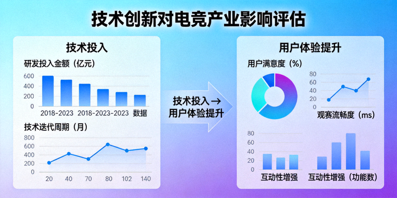技术创新对电竞产业影响评估 - 展示技术投入与用户体验提升关系