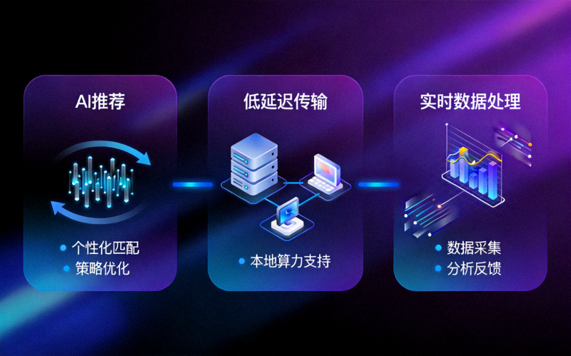 技术驱动的电竞互动创新示意图 - 展示AI推荐、边缘计算与实时数据处理