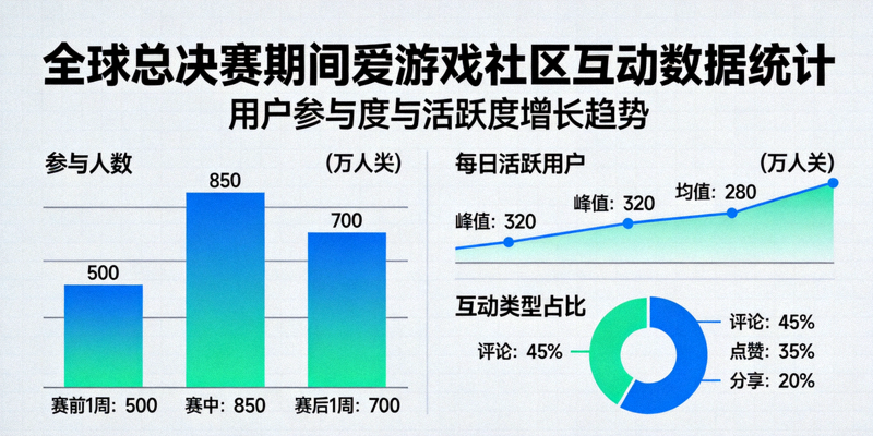全球总决赛期间爱游戏社区互动数据统计 - 展示用户参与度与活跃度增长