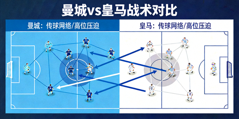 曼城与皇马战术板对比图，展示传球网络与高位压迫区域，蓝色与白色箭头交错