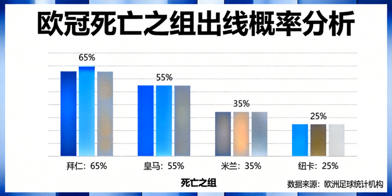欧冠死亡之组出线概率分析图表，展示拜仁、皇马、米兰、纽卡四队晋级百分比