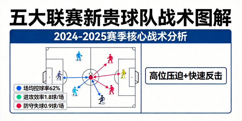 战术分析板展示 - 五大联赛新贵球队战术图解