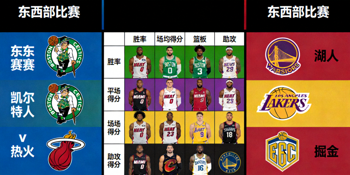 NBA季后赛东西部决赛对阵分析图 - 凯尔特人、湖人、掘金、热火球队标志与数据对比