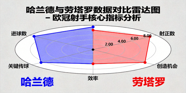 哈兰德与劳塔罗数据对比雷达图 - 欧冠射手核心指标分析
