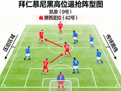 拜仁慕尼黑高位逼抢阵型图，凯恩与穆西亚拉压迫对方后卫线示意图
