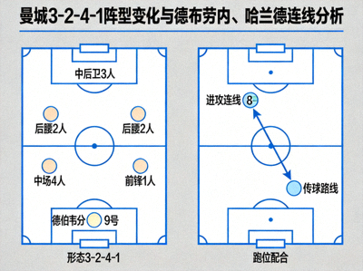 曼城战术板示意图，显示3-2-4-1阵型变化与德布劳内、哈兰德连线分析