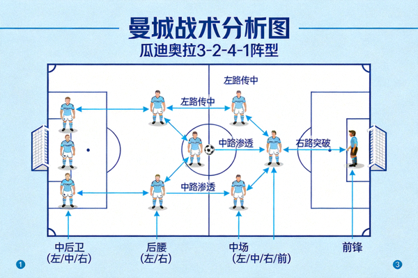 曼城战术分析图 - 瓜迪奥拉3-2-4-1阵型球员站位与传球线路示意图